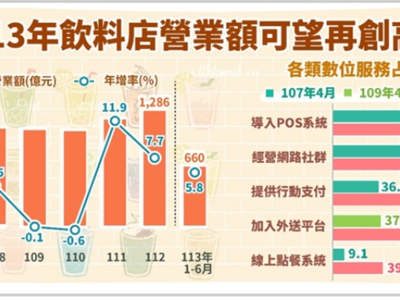 飲料店營收再創高峰，113年突破千億指日可待