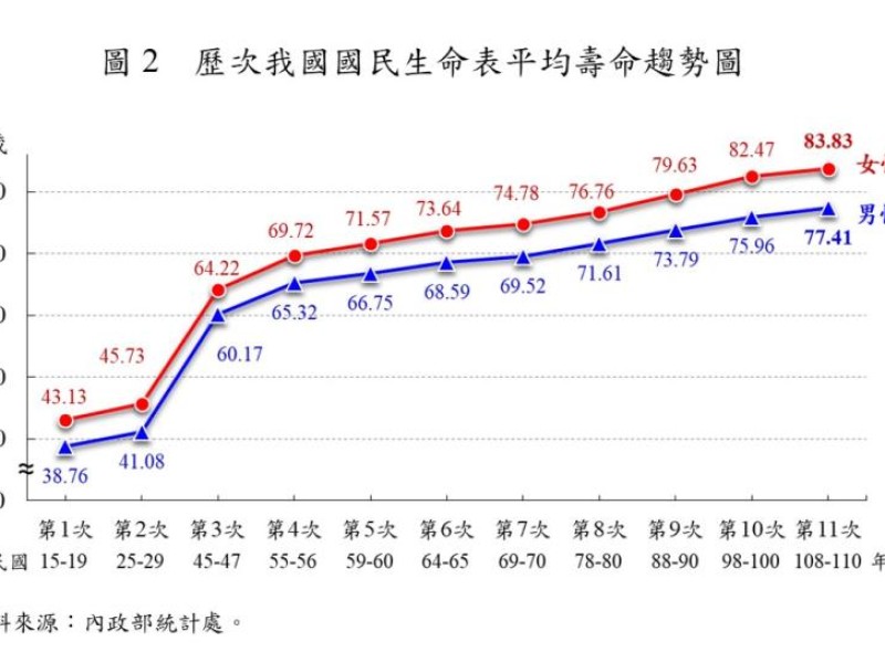 112年國人平均壽命80.23歲