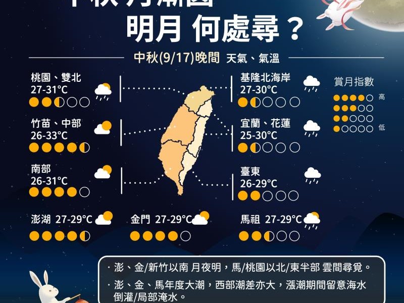 「超級月亮」來了! 今年中秋「十五的月亮十六圓」最圓時刻、各地賞月指數曝