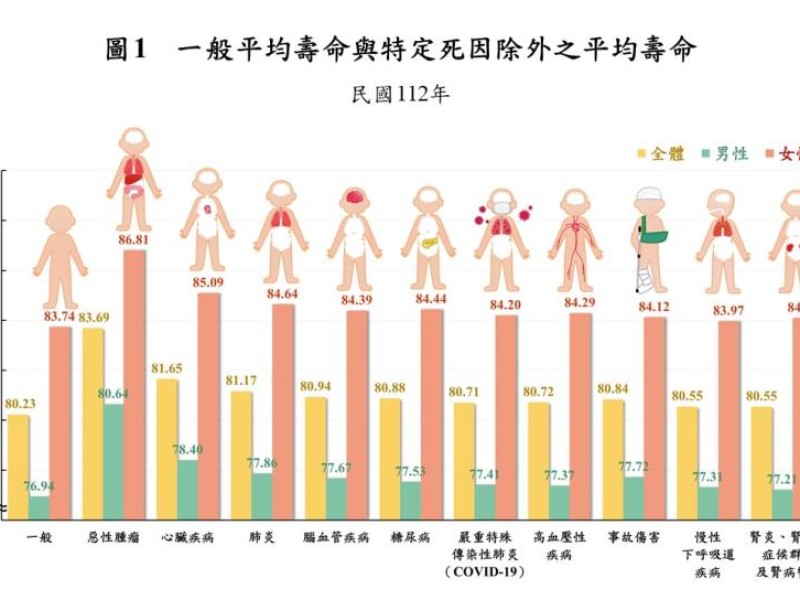 內政部：排除惡性腫瘤 去年國人平均壽命「提高3.46歲」