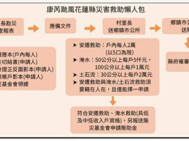 縣府公告康芮颱風災害救助金發放方式