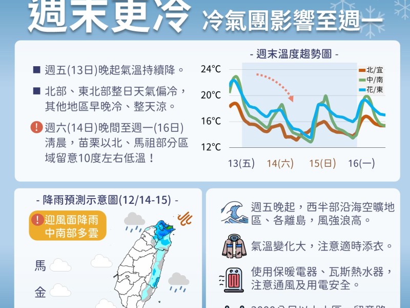 今晚冷氣團南下! 週末明後2天轉冷 下週一溫度稍回升