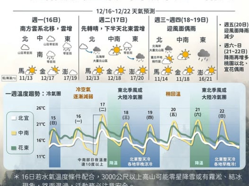 兩波冷空氣接連報到！日夜溫差大，劇烈降溫注意保暖