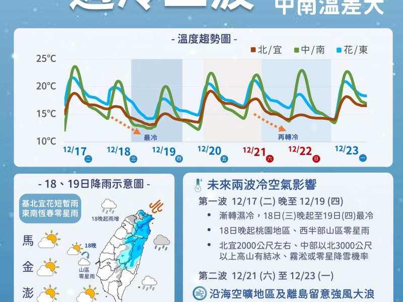 一週「2波冷氣團」! 今晚開始發威 後天(19)清晨冷空氣最強