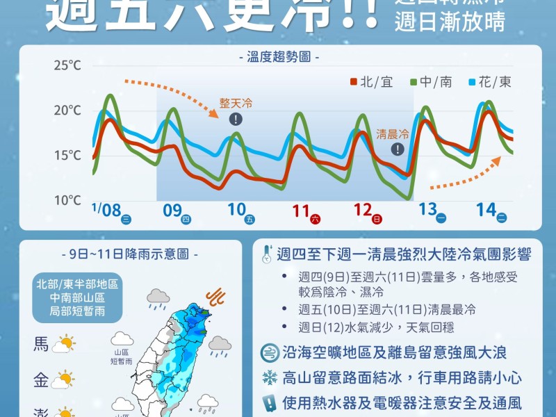 強烈冷氣團明起報到! 週五至週六晨最冷 將有10度以下低溫發生
