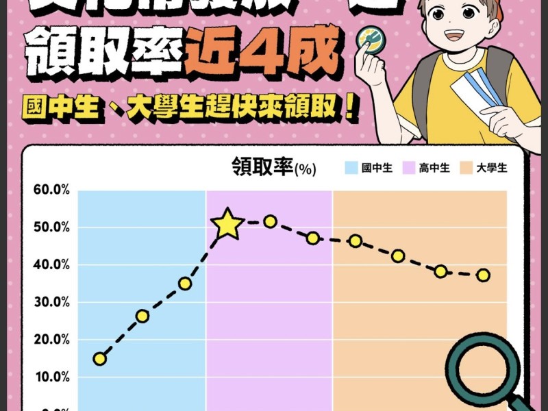 文化幣發放一周領取率近4成 領取率呈現神秘曲線 文化部籲國中生、大學生趕快領