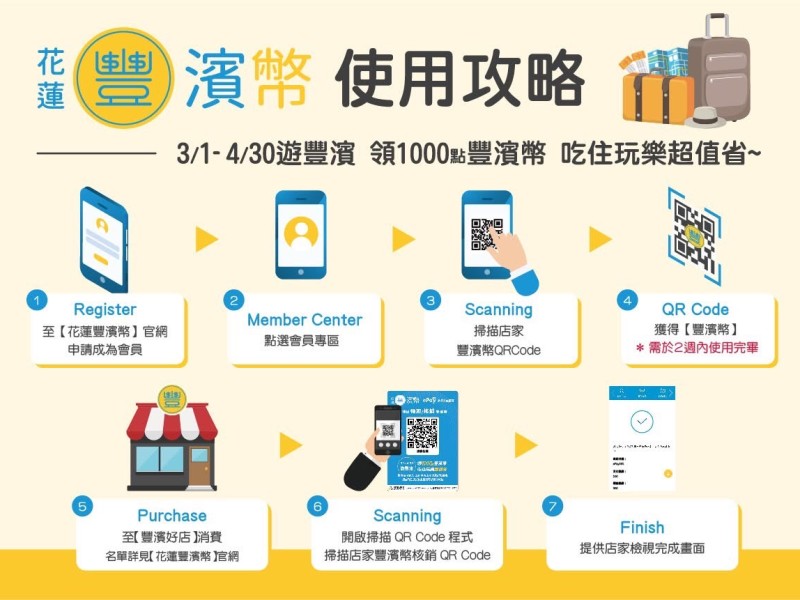 【智慧旅遊新時代】豐濱幣數位幣3/1開跑!領1000點暢遊東海岸 行動支付助攻店家轉型