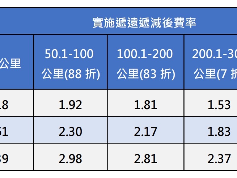 通勤不影響「長程、常客享優惠」! 臺鐵新票價中長途採「遞遠遞減」減輕負擔 花東票價更彈性