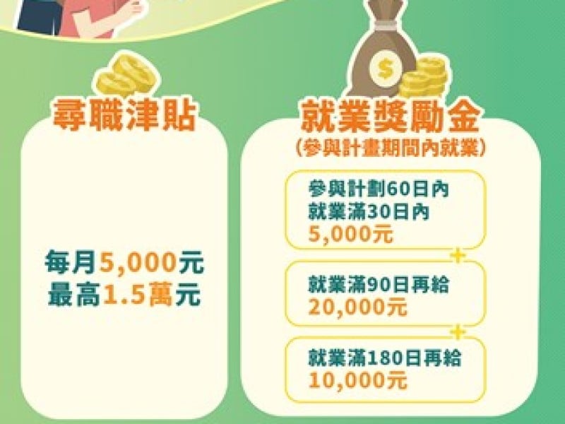 「初次尋職青年」最高補助4.5萬!  就業獎勵金加月津貼 勞動部全方位支援
