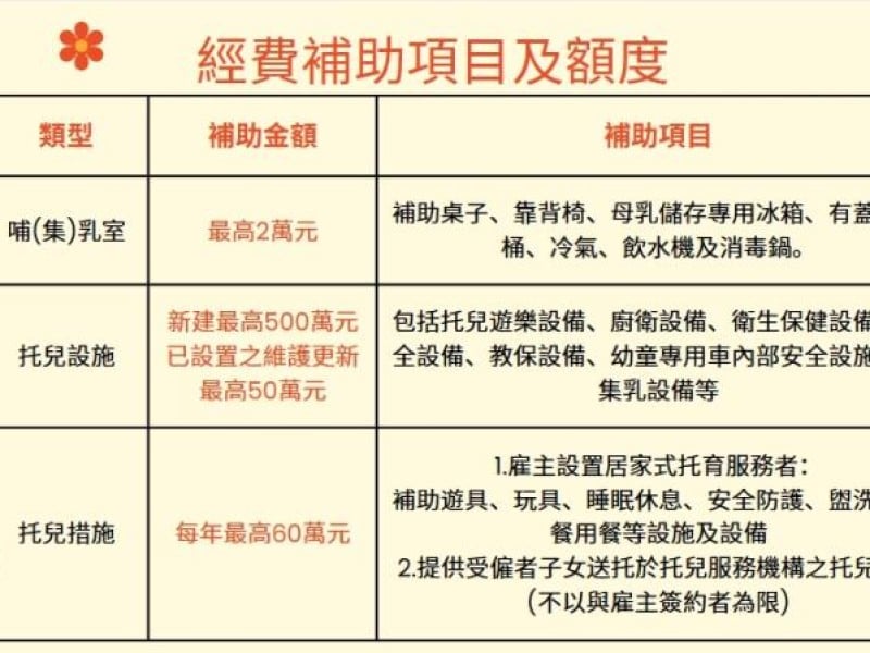 新建托兒設施最高補助500萬