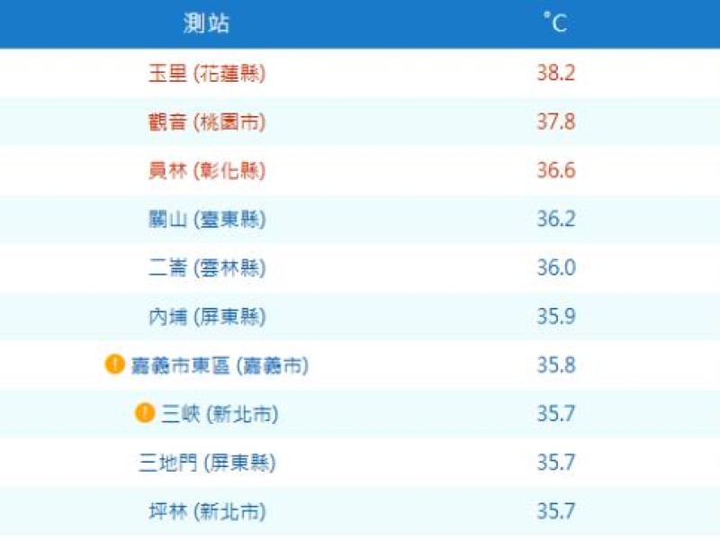 玉里今天發燒了！