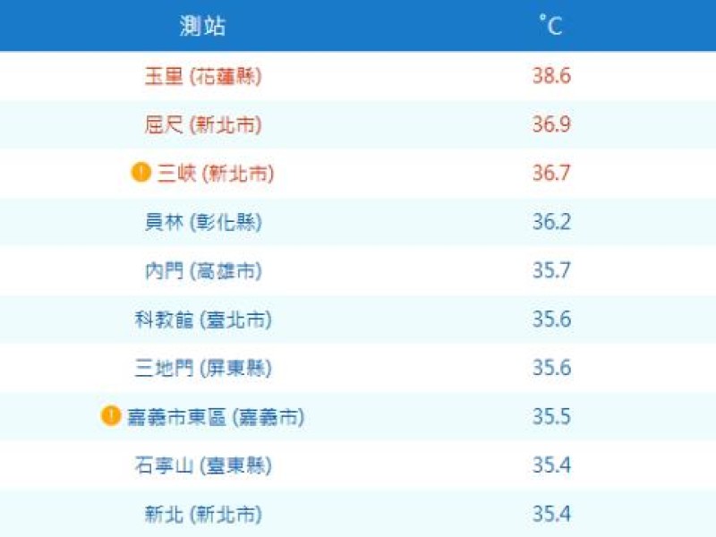 玉里比昨天還「燒」！