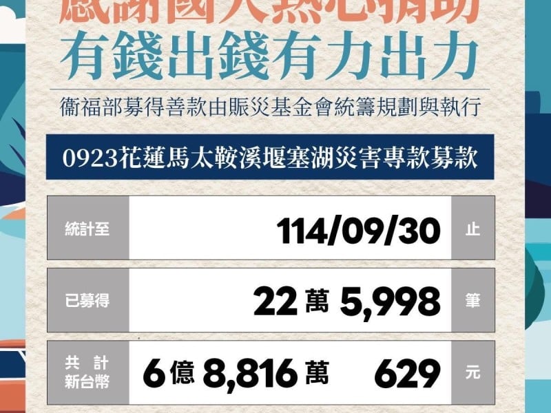 捐款超人不手軟 ! 賑災基金會專案募款將衝破7億 累計超過22萬筆