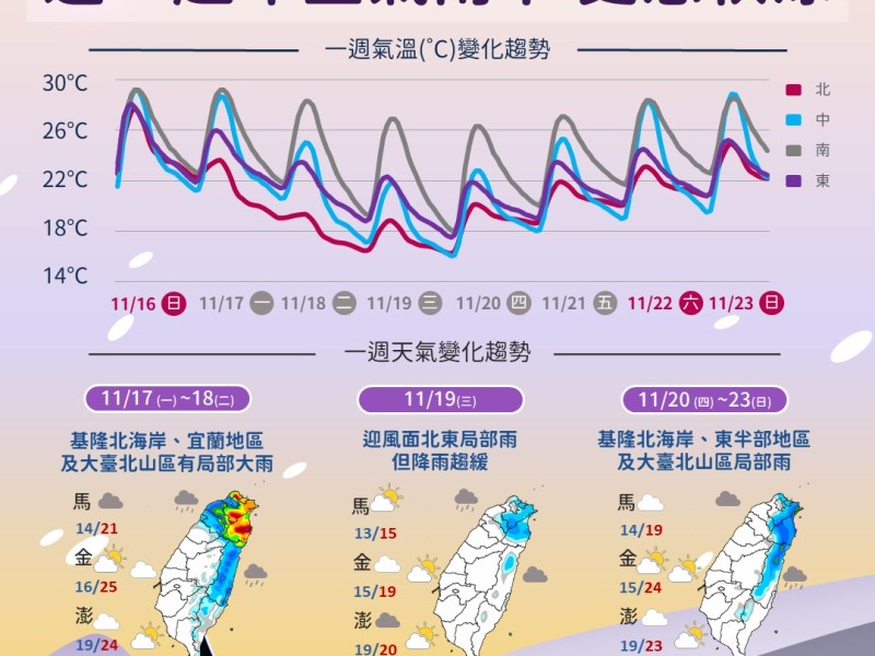 未來一週天氣「氣溫將溜滑梯」週二北臺灣、週三全臺有感涼冷