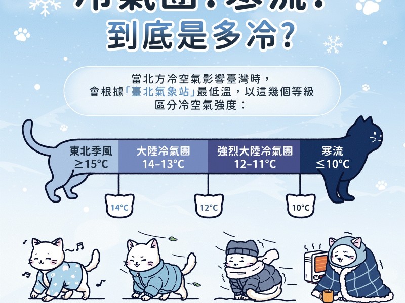 入冬首波「強烈大陸冷氣團」來襲 ! 今明低溫恐10度