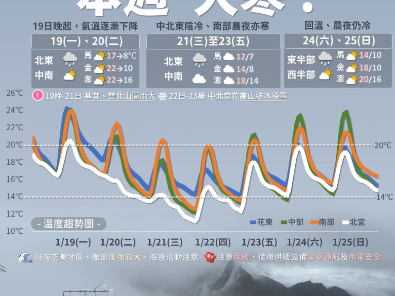 週二開始氣溫下降 ! 東半部濕冷感受很明顯