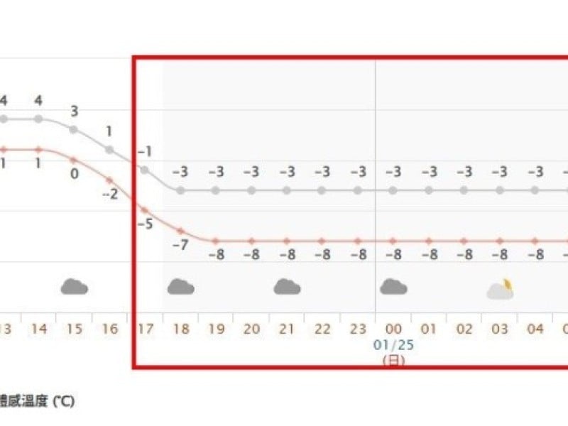 入夜氣溫降至冰點下 台14甲翠峰至大禹嶺今17:00封閉
