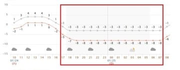 入夜氣溫降至冰點下 台14甲翠峰至大禹嶺今17:00封閉