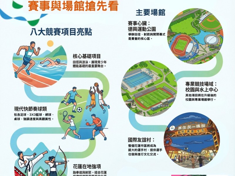 花蓮今年8月接力承辦ICG少年運動會與CCWC頂尖龍舟競技