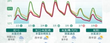 本週天氣三部曲：週一濕冷、週二回暖、週五再轉冷