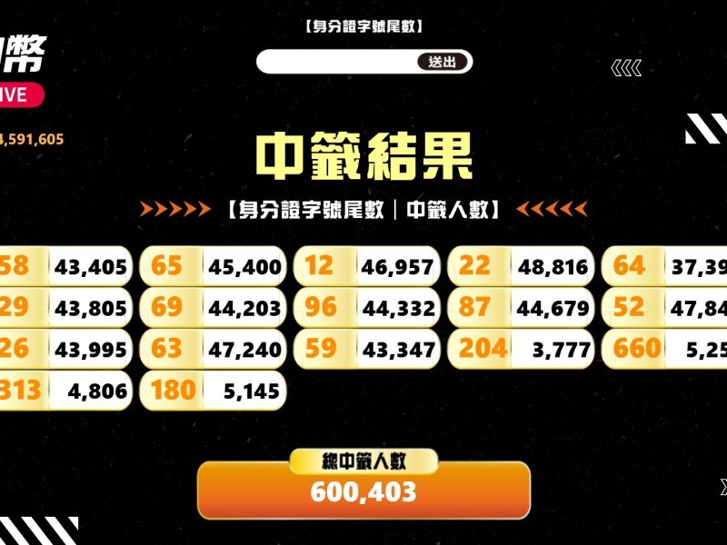 「運動幣」抽籤揭曉 ! 預計抽出60萬名幸運民眾 3/1即可領取消費抵用