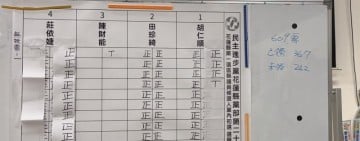 民進黨花蓮縣第21屆第1選區縣議員候選人出爐