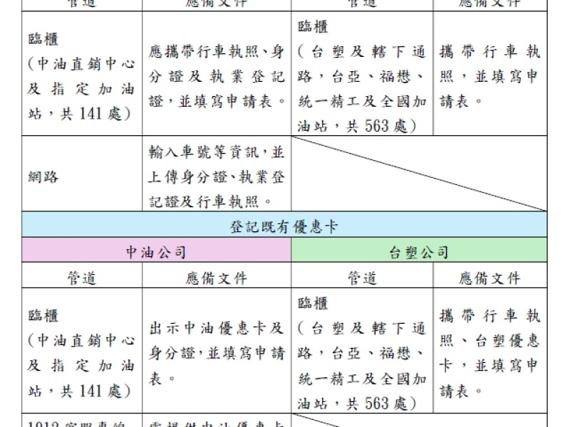 每車最高補助6,000元 ! 「計程車油價補貼」5/13起開放登記