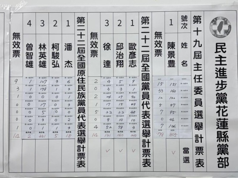 民進黨花蓮縣黨部黨職選舉結果出爐