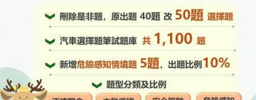 「駕照管理」6/30起實施新變革 ! 吊銷重考前駕訓、筆試採全選擇題、速度管理 首納危險感知情境影片