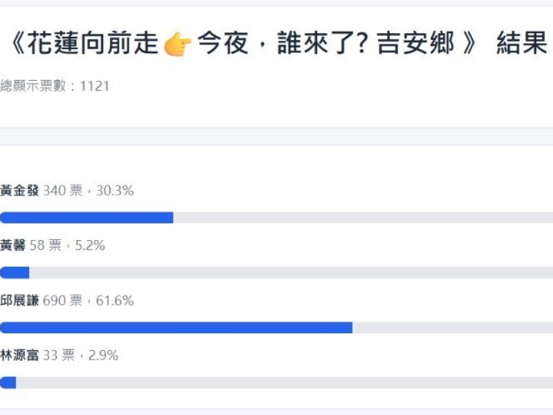 《花蓮向前走》吉安鄉長參選人票選來賓結果出爐 邱展謙獲六成支持居首