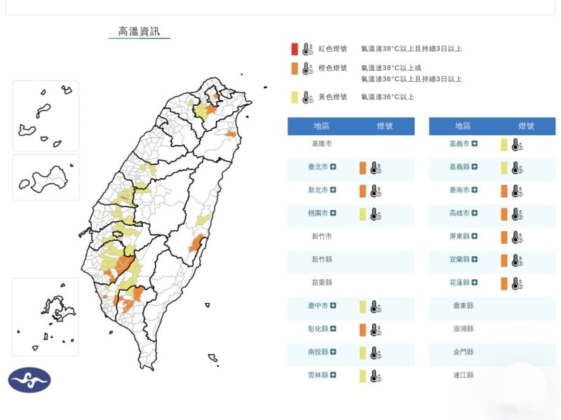 高溫警報升級！全台多地飆36至38度　花蓮連續高溫亮橙燈、慎防熱傷害