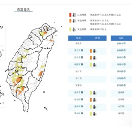高溫警報升級！全台多地飆36至38度　花蓮連續高溫亮橙燈、慎防熱傷害