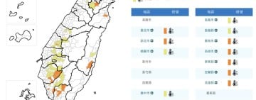 高溫警報升級！全台多地飆36至38度　花蓮連續高溫亮橙燈、慎防熱傷害