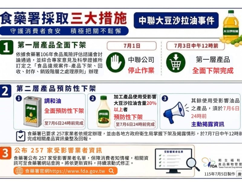 食藥署公布「257家問題油品影響業者」花蓮3家入列