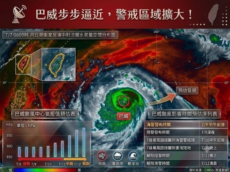 明偏北角度決定「登陸」或「擦邊」 ! 巴威暴風半徑擴大至380公里 週五、週六降雨集中顯著