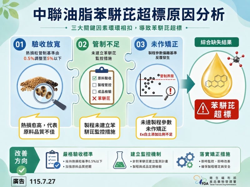 食藥署公布中聯油脂事件「第三方獨立調查結果」修法強化製程管理、品質管理及數位治理