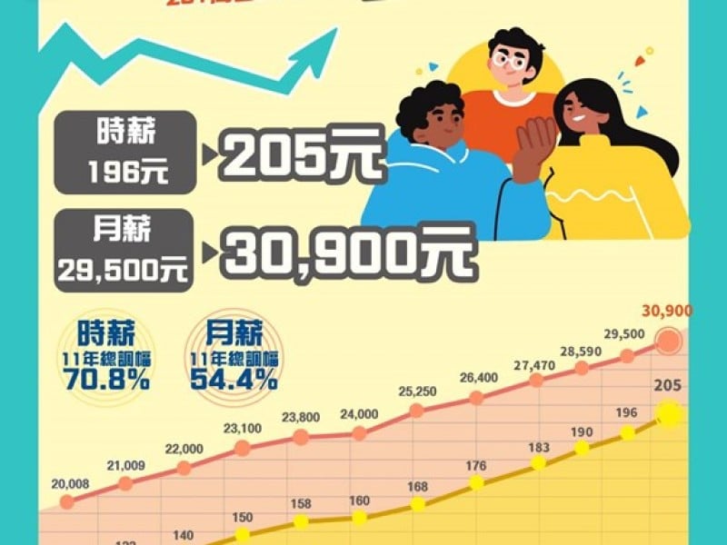 最低工資明年1/1起 調整至「月薪30,900元、時薪205元」