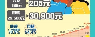 最低工資明年1/1起 調整至「月薪30,900元、時薪205元」