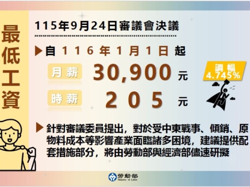 明年最低工資月薪30,900元、時薪205元
