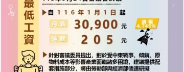 明年最低工資月薪30,900元、時薪205元