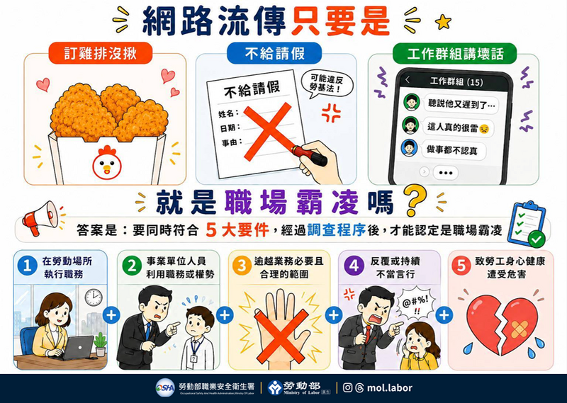 附圖_網路流傳-只要同事訂雞排沒揪就是職場霸凌-嗎-答案是-要同時符合5大要件-經過調查程序後-才能認定是職場霸凌_b1ca8.png